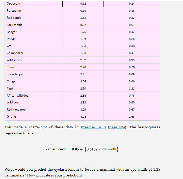 Opposum
0.72
0.24
Porcupine
0.70
0.36
Red panda
1.52
0.32
Jack rabbit
0.92
0.61
Badger
1.75
0.42
Panda
1.89
0.60
Cat
1.98
0.38
Chimpanzee
1.98
0.47
Wild sheep
2.02
0.95
Camel
2.20
0.76
Snow leopard
2.41
0.89
Cougar
2.54
0.86
Таpir
2.60
1.21
African wild dog
2.64
0.76
Wild boar
2.92
0.80
Red kangaroo
3.09
0.67
Giraffe
4.08
1.66
You made a scatterplot of these data in Exercise 14.18 (page 334). The least-squares
regression line is
eyelashlength = 0.05 + (0.3102 × eyewidth)
What would you predict the eyelash length to be for a mammal with an eye width of 1.25
centimeters? How accurate is your prediction?
