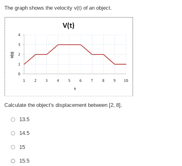The graph shows the velocity v(t) of an object.
4
3
2
1
0
1
O 13.5
O 14.5
O 15
2
O 15.5
3
4
V(t)
5
6
7
Calculate the object's displacement between [2, 8].
00
8
9 10