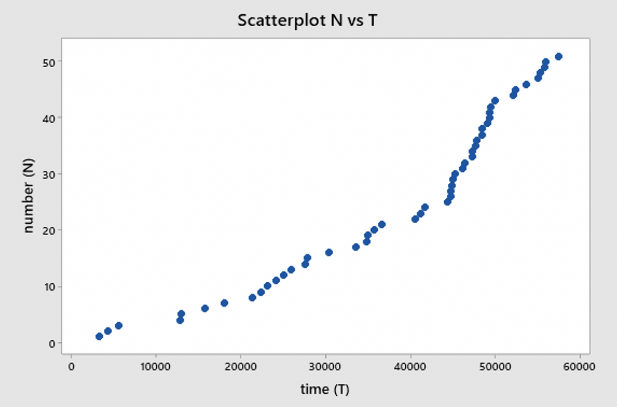 Scatterplot N vs T
50
40
30
20
10
10000
20000
30000
40000
50000
60000
time (T)
number (N)
