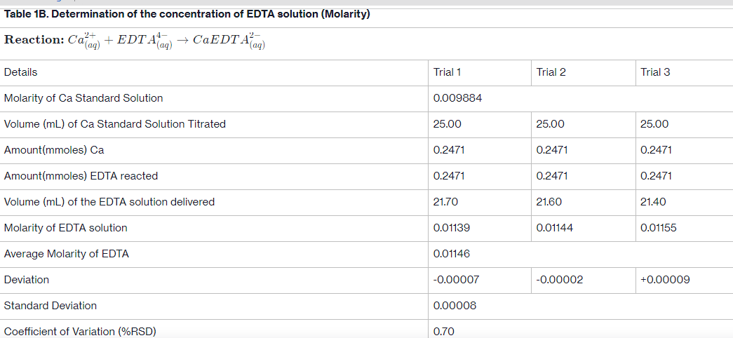Table 1B. Determination of the concentration of EDTA solution (Molarity)
Reaction: Ca(aq) + · EDT Alaq) → CaEDTA²(aq)
Details
Molarity of Ca Standard Solution
Volume (mL) of Ca Standard Solution Titrated
Amount (mmoles) Ca
Amount (mmoles) EDTA reacted
Volume (mL) of the EDTA solution delivered
Molarity of EDTA solution
Average Molarity of EDTA
Deviation
Standard Deviation
Coefficient of Variation (%RSD)
Trial 1
0.009884
25.00
0.2471
0.2471
21.70
0.01139
0.01146
-0.00007
0.00008
0.70
Trial 2
25.00
0.2471
0.2471
21.60
0.01144
-0.00002
Trial 3
25.00
0.2471
0.2471
21.40
0.01155
+0.00009