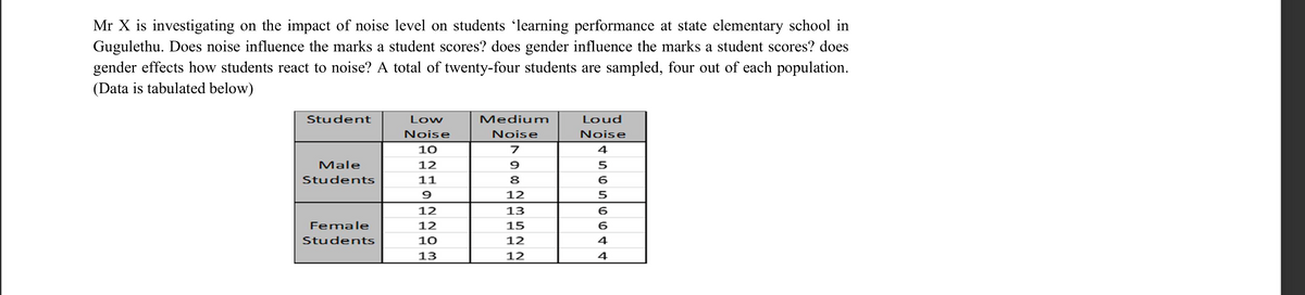 Mr X is investigating on the impact of noise level on students ʻlearning performance at state elementary school in
Gugulethu. Does noise influence the marks a student scores? does gender influence the marks a student scores? does
gender effects how students react to noise? A total of twenty-four students are sampled, four out of each population.
(Data is tabulated below)
Student
Low
Medium
Loud
Noise
Noise
Noise
10
4
Male
12
Students
11
8
6
12
12
13
6
Female
12
15
6.
Students
10
12
4
13
12
4
