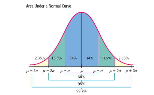 Area Under a Normal Curve
2.35%
13.5%
34%
34%
13.5%
2.35%
µ - 30 u- 20
eto µ+ 20 µ+ 30
68%
95%
99.7%
