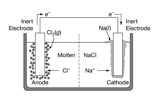 e
e
Inert
Inert
Electrode
Na(l)
Electrode
Cl2(9)
Molten
NaCI
CI-
Na+
Anode
Cathode
