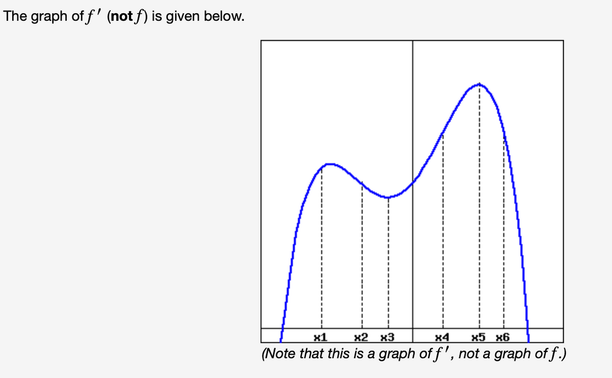 The graph off' (not f) is given below.
x1
x2 x3
x4
x5 x6
(Note that this is a graph of f', not a graph of f.)