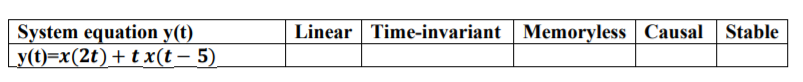 System equation y(t)
Ly(t)=x(2t)+t x(t – 5)
Linear
Time-invariant Memoryless Causal
| Stable
-
