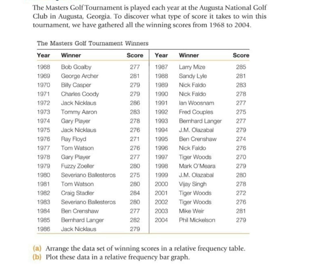 The Masters Golf Tournament is played each year at the Augusta National Golf
Club in Augusta, Georgia. To discover what type of score it takes to win this
tournament, we have gathered all the winning scores from 1968 to 2004.
The Masters Golf Tournament Winners
Year
1968
1969
1970
1971
1972
1973
1974
1975
1976
1977
1978
1979
1980
1981
Tom Watson
1982
Craig Stadler
1983 Severiano Ballesteros
1984
1985
1986 Jack Nicklaus
Winner
Bob Goalby
George Archer
Billy Casper
Charles Goody
Jack Nicklaus
Tommy Aaron
Gary Player
Jack Nicklaus
Ray Floyd
Tom Watson
Gary Player
Fuzzy Zoeller
Severiano Ballesteros
Ben Crenshaw
Bernhard Langer
Score Year
277
1987
281
1988
279
1989
279
1990
286
1991
283
1992
278
1993
276
1994
271
1995
276
1996
277
1997
1998
1999
2000
2001
2002
2003
2004
280
275
280
284
280
277
282
279
Winner
Larry Mize
Sandy Lyle
Nick Faldo
Nick Faldo
lan Woosnam
Fred Couples
Bernhard Langer
J.M. Olazabal
Ben Crenshaw
Nick Faldo
Tiger Woods
Mark O'Meara
J.M. Olazabal
Vijay Singh
Tiger Woods
Tiger Woods
Mike Weir
Phil Mickelson
Score
285
281
283
278
277
275
277
279
274
276
270
279
280
278
272
276
281
279
(a) Arrange the data set of winning scores in a relative frequency table.
(b) Plot these data in a relative frequency bar graph.
