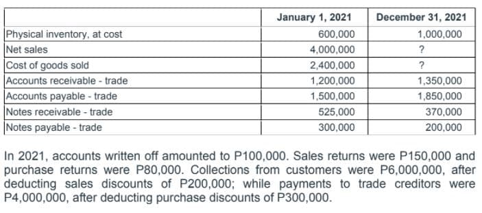 January 1, 2021
December 31, 2021
Physical inventory, at cost
Net sales
|Cost of goods sold
Accounts receivable - trade
Accounts payable - trade
Notes receivable - trade
Notes payable - trade
600,000
1,000,000
4,000,000
?
2,400,000
?
1,200,000
1,350,000
1,500,000
1,850,000
525,000
370,000
300,000
200,000
In 2021, accounts written off amounted to P100,000. Sales returns were P150,000 and
purchase returns were P80,000. Collections from customers were P6,000,000, after
deducting sales discounts of P200,000; while payments to trade creditors were
P4,000,000, after deducting purchase discounts of P300,000.
