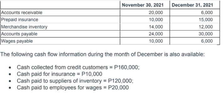 November 30, 2021
December 31, 2021
Accounts receivable
Prepaid insurance
Merchandise inventory
Accounts payable
|Wages payable
20,000
6,000
10,000
15,000
14,000
12,000
24,000
30,000
10,000
6,000
The following cash flow information during the month of December is also available:
• Cash collected from credit customers = P160,0003;
Cash paid for insurance = P10,000
Cash paid to suppliers of inventory = P120,000;
Cash paid to employees for wages = P20,000

