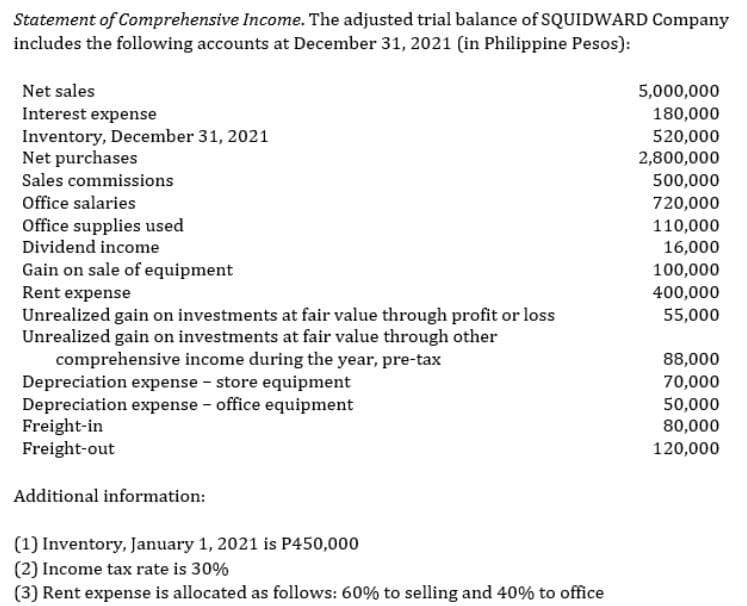 Statement of Comprehensive Income. The adjusted trial balance of SQUIDWARD Company
includes the following accounts at December 31, 2021 (in Philippine Pesos):
Net sales
5,000,000
Interest expense
180,000
520,000
2,800,000
500,000
Inventory, December 31, 2021
Net purchases
Sales commissions
Office salaries
720,000
Office supplies used
110,000
Dividend income
16,000
Gain on sale of equipment
100,000
Rent expense
Unrealized gain on investments at fair value through profit or loss
Unrealized gain on investments at fair value through other
comprehensive income during the year, pre-tax
Depreciation expense - store equipment
Depreciation expense - office equipment
Freight-in
Freight-out
400,000
55,000
88,000
70,000
50,000
80,000
120,000
Additional information:
(1) Inventory, January 1, 2021 is P450,000
(2) Income tax rate is 30%
(3) Rent expense is allocated as follows: 60% to selling and 40% to office

