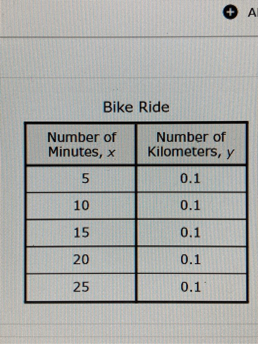 +AL
Bike Ride
Number of
Minutes, x
Number of
Kilometers, y
5.
0.1
10
0.1
15
0.1
20
0.1
25
0.1

