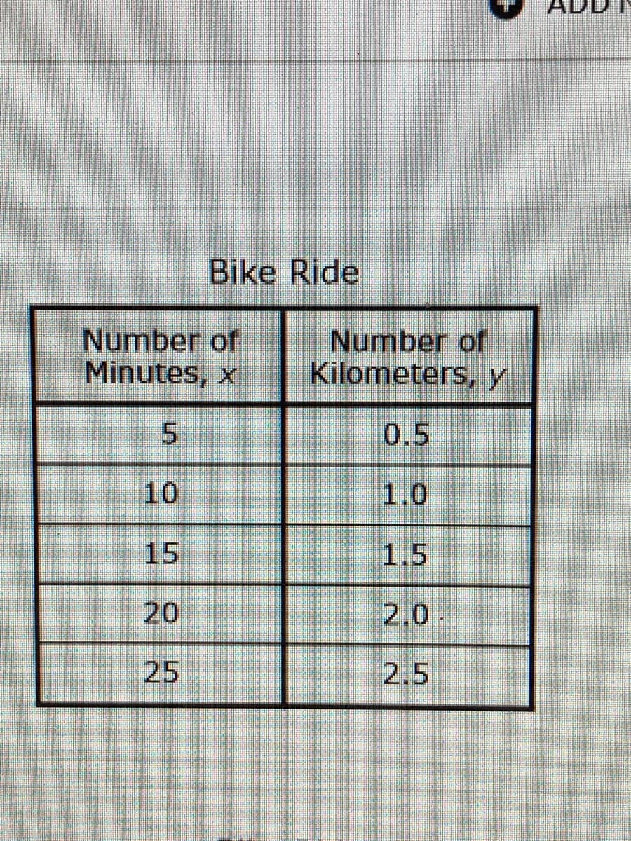 Bike Ride
Number of
Minutes, x
Number of
Kilometers,y
0.5
10
1.0
15
1.5
20
2.0
25
2.5
5.
