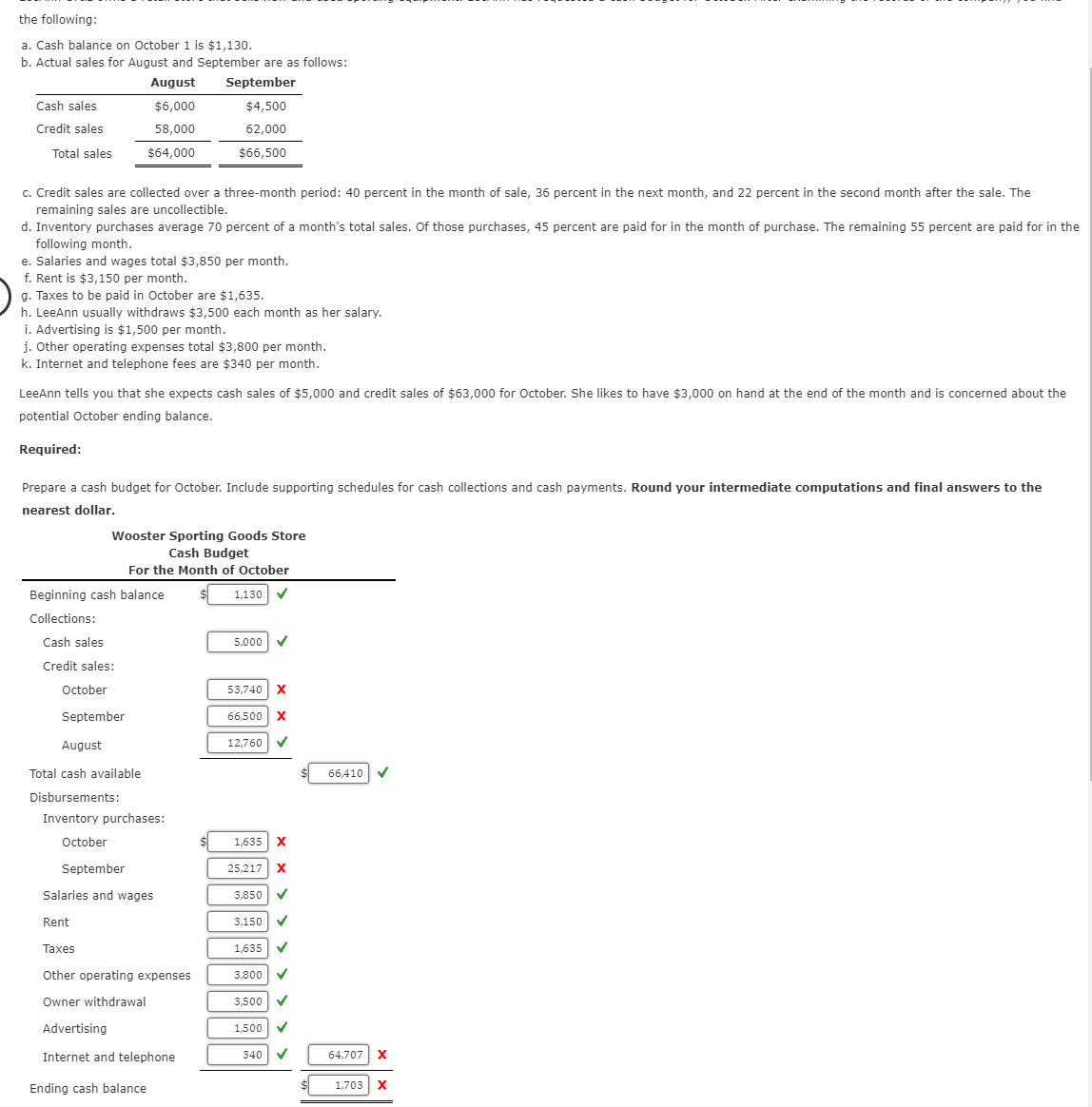 the
following:
a. Cash balance on October 1 is $1,130.
b. Actual sales for August and September are as follows:
August
September
$6,000
$4,500
58,000
62,000
$64,000
$66,500
Cash sales
Credit sales
Total sales
c. Credit sales are collected over a three-month period: 40 percent in the month of sale, 36 percent in the next month, and 22 percent in the second month after the sale. The
remaining sales are uncollectible.
d. Inventory purchases average 70 percent of a month's total sales. Of those purchases, 45 percent are paid for in the month of purchase. The remaining 55 percent are paid for in the
following month.
e. Salaries and wages total $3,850 per month.
f. Rent is $3,150 per month.
g. Taxes to be paid in October are $1,635.
h. LeeAnn usually withdraws $3,500 each month as her salary.
i. Advertising is $1,500 per month.
j. Other operating expenses total $3,800 per month.
k. Internet and telephone fees are $340 per month.
LeeAnn tells you that she expects cash sales of $5,000 and credit sales of $63,000 for October. She likes to have $3,000 on hand at the end of the month and is concerned about the
potential October ending balance.
Required:
Prepare a cash budget for October. Include supporting schedules for cash collections and cash payments. Round your intermediate computations and final answers to the
nearest dollar.
Wooster Sporting Goods Store
Cash Budget
For the Month of October
Beginning cash balance
Collections:
Cash sales
Credit sales:
October
September
August
Total cash available
Disbursements:
Inventory purchases:
October
September
Salaries and wages
Rent
Taxes
Other operating expenses
Owner withdrawal
Advertising
Internet and telephone
Ending cash balance
1,130
5,000 ✓
53,740 X
66,500 X
12,760 ✔
1,635 X
25,217 X
3,850
3,150
1,635
3,800
3,500 ✔
1,500
340
66,410 ✓
64,707 X
1,703 X