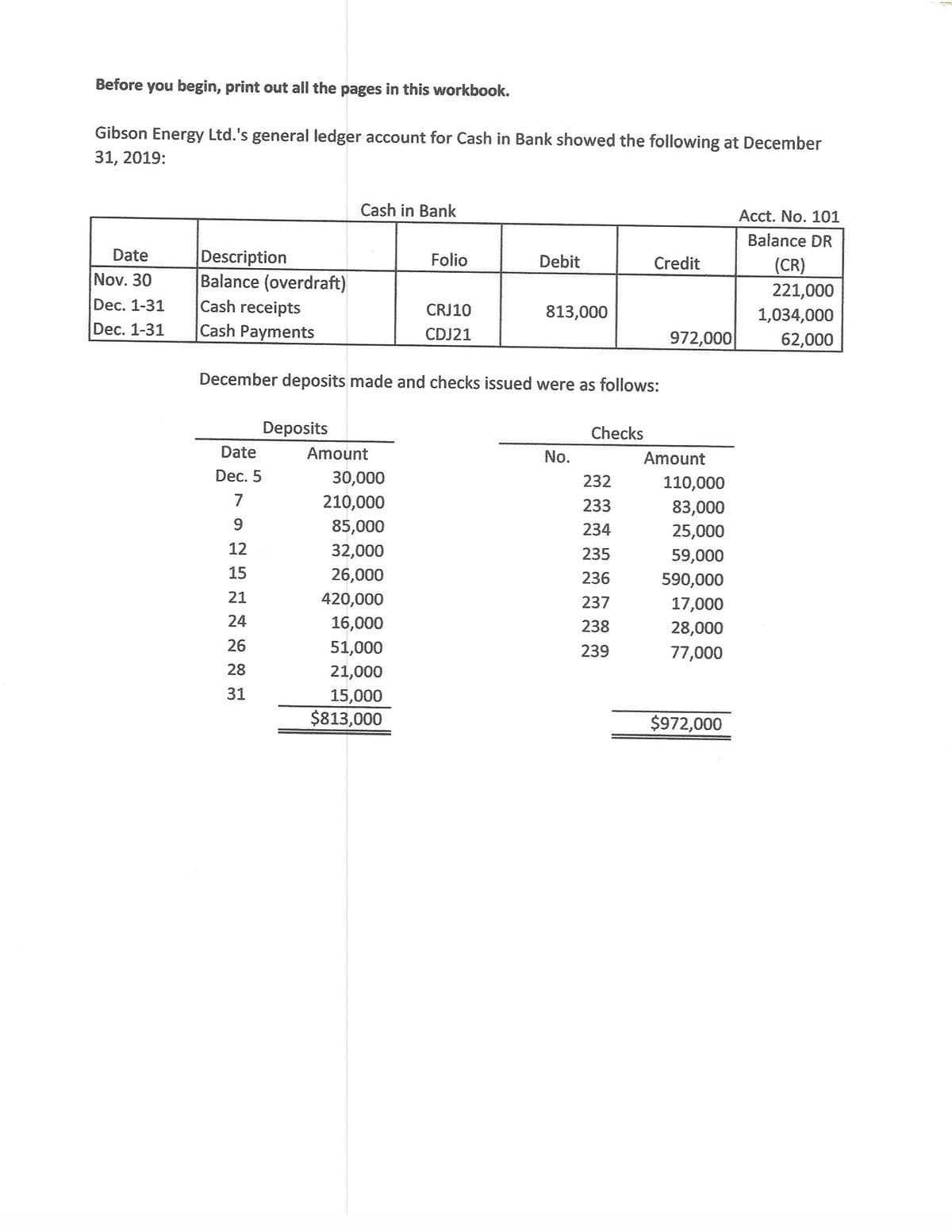 Before
you begin, print out all the pages in this workbook.
Gibson Energy Ltd.'s general ledger account for Cash in Bank showed the following at December
31, 2019:
Cash in Bank
Аcct. No. 101
Balance DR
Description
Balance (overdraft)
Cash receipts
Cash Payments
Date
Folio
Debit
Credit
(CR)
Nov. 30
221,000
Dec. 1-31
CRJ10
813,000
1,034,000
Dec. 1-31
CDJ21
972,000
62,000
December deposits made and checks issued were as follows:
Deposits
Checks
Date
Amount
No.
Amount
Dec. 5
30,000
210,000
232
110,000
7
233
83,000
85,000
234
25,000
12
32,000
235
59,000
15
26,000
236
590,000
21
420,000
237
17,000
24
16,000
238
28,000
26
51,000
239
77,000
28
21,000
31
15,000
$813,000
$972,000
