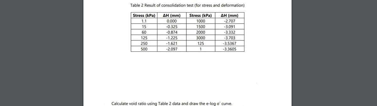 Table 2 Result of consolidation test (for stress and deformation)
Stress (kPa)
AH (mm)
Stress (kPa)
AH (mm)
1.1
0.000
1000
-2.707
15
-0.325
1500
-3.091
60
-0.874
2000
-3.332
125
-1.225
3000
-3.703
250
-1.621
125
-3.5367
500
-2.097
1
-3.3605
Calculate void ratio using Table 2 data and draw the e-log o' curve.

