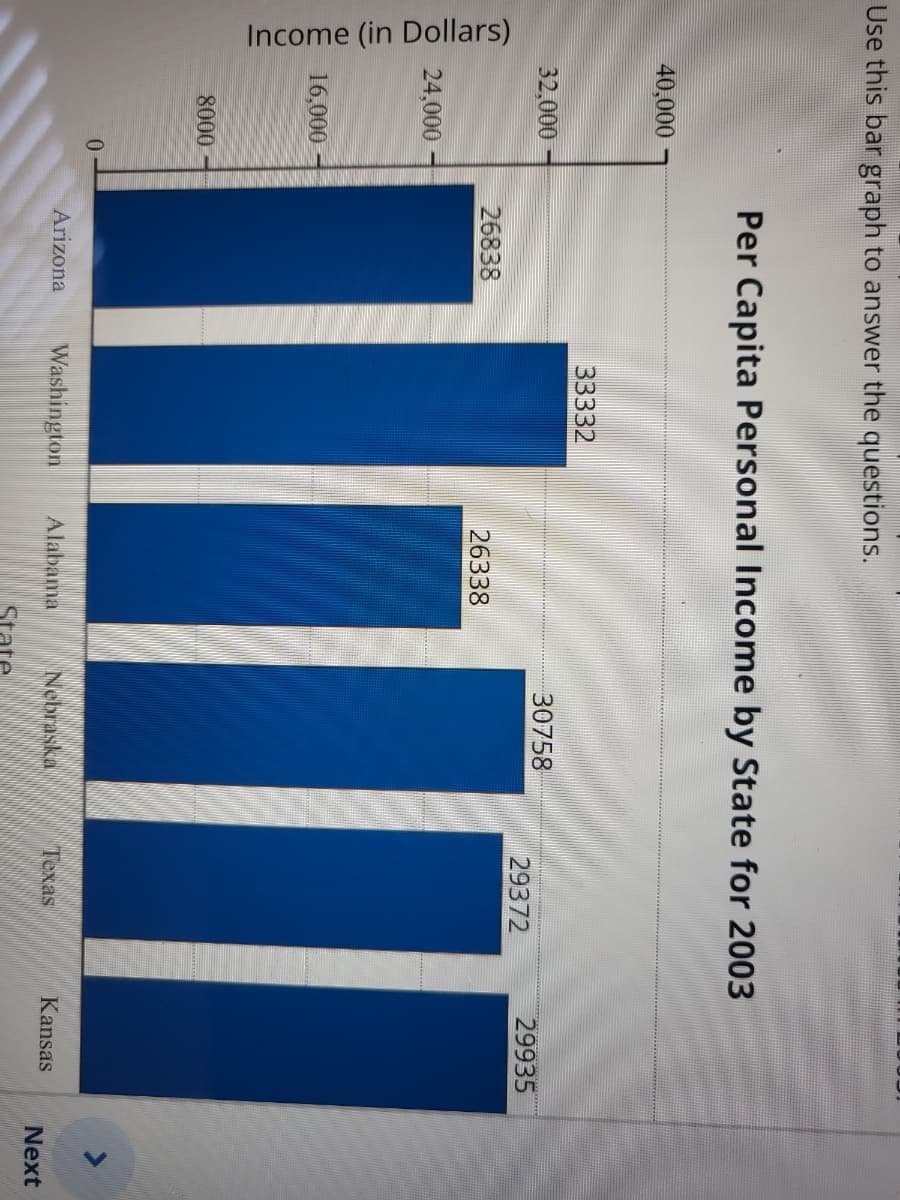 Use this bar graph to answer the questions.
Income (in Dollars)
40,000
32,000
24,000
16,000
8000
0
Per Capita Personal Income by State for 2003
26838
33332
MA
26338
Arizona Washington Alabama
30758
Nebraska
State
29372
Texas
29935
Kansas
Next