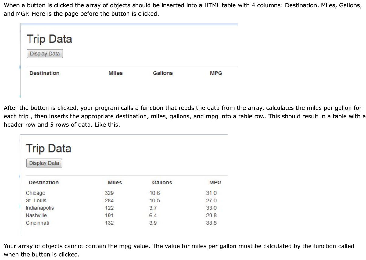 When a button is clicked the array of objects should be inserted into a HTML table with 4 columns: Destination, Miles, Gallons,
and MGP. Here is the page before the button is clicked.
Trip Data
Display Data
Destination
MIlles
Gallons
MPG
After the button is clicked, your program calls a function that reads the data from the array, calculates the miles per gallon for
each trip , then inserts the appropriate destination, miles, gallons, and mpg into a table row. This should result in a table with a
header row and 5 rows of data. Like this.
Trip Data
Display Data
Destination
Mlles
Gallons
MPG
Chicago
329
10.6
31.0
St. Louis
284
10.5
27.0
Indianapolis
122
3.7
33.0
Nashville
191
6.4
29.8
Cincinnati
132
3.9
33.8
Your array of objects cannot contain the mpg value. The value for miles per gallon must be calculated by the function called
when the button is clicked.
