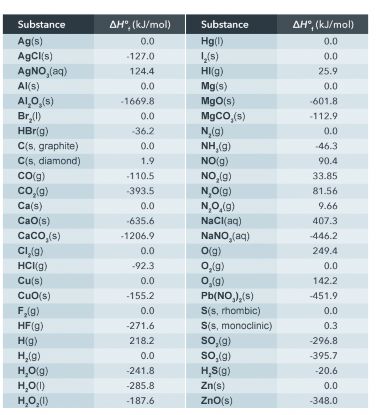 Substance
AH°, (kJ/mol)
Substance
AH°, (kJ/mol)
Ag(s)
AgCI(s)
0.0
Hg(1)
0.0
-127.0
L(s)
0.0
AGNO,(aq)
124.4
HI(g)
25.9
Al(s)
0.0
Mg(s)
0.0
Al,O,(s)
Br,(1)
-1669.8
MgO(s)
-601.8
MgCO,(s)
N,(g)
NH,(g)
NO(g)
0.0
-112.9
HBr(g)
-36.2
0.0
C(s, graphite)
C(s, diamond)
0.0
-46.3
1.9
90.4
CO(g)
NO,(g)
N,O(g)
N,O,(g)
NaCl(aq)
-110.5
33.85
co,(g)
Ca(s)
-393.5
81.56
0.0
9.66
CaO(s)
-635.6
407.3
CaCO,(s)
CI,(g)
HCI(g)
NaNO,(aq)
O(g)
-1206.9
-446.2
0.0
249.4
0,(g)
0,(g)
Pb(NO,),(s)
S(s, rhombic)
S(s, monoclinic)
so,(g)
SO,(g)
H,S(g)
-92.3
0.0
Cu(s)
0.0
142.2
CuO(s)
-155.2
-451.9
F,(9)
0.0
0.0
HF(g)
-271.6
0.3
H(g)
218.2
-296.8
H,(g)
H,O(g)
H,O(1)
H,O,(1)
0.0
-395.7
-241.8
-20.6
Zn(s)
ZnO(s)
-285.8
0.0
-187.6
-348.0
