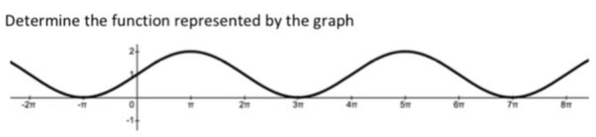 Determine the function represented by the graph
3m
7m
