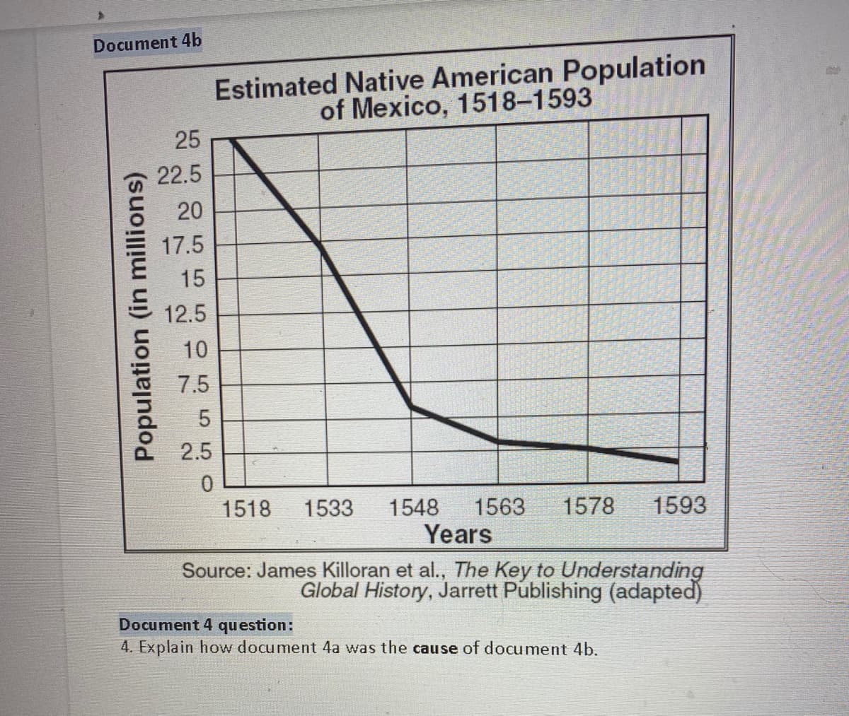 Document 4b
Estimated Native American Population
of Mexico, 1518-1593
25
22.5
20
17.5
12.5
7.5
2.5
1518
1533
1548
1563
1578
1593
Years
Source: James Killoran et al., The Key to Understanding
Global History, Jarrett Publishing (adapted)
Document 4 question:
4. Explain how document 4a was the cause of document 4b.
Population (in millions)
5505550
