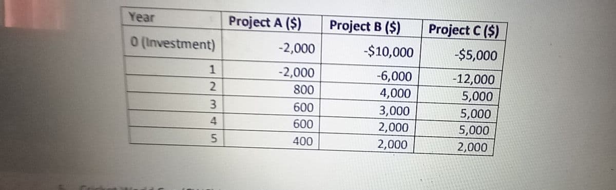 Year
Project A ($)
Project B ($)
Project C ($)
0 (Investment)
-2,000
-$10,000
-$5,000
1
-2,000
-6,000
-12,000
5,000
800
4,000
3.
600
3,000
5,000
4
600
2,000
2,000
5,000
2,000
400
