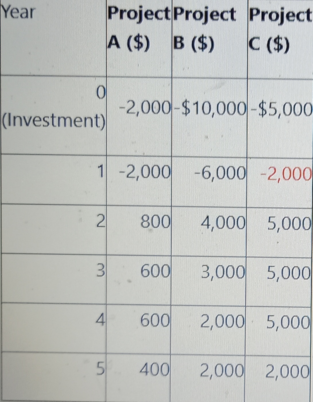 Year
Project Project Project
A ($) B ($)
C ($)
-2,000-$10,000-$5,000
(Investment)
1-2,000 -6,000 -2,000
800
4,000 5,000
3
600
3,000 5,000
4
600
2,000 5,000
5 400
2,000 2,000
2.
