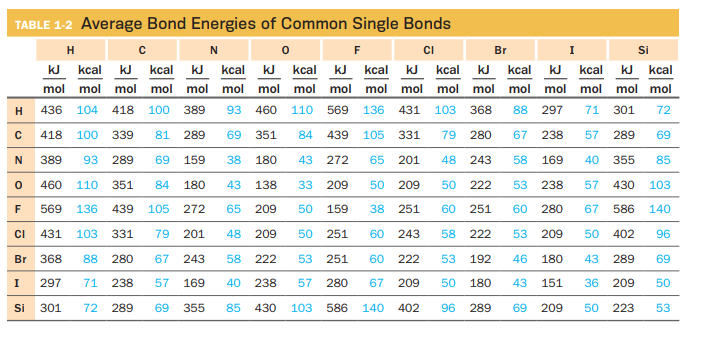 TABLE 1-2 Average Bond Energies of Common Single Bonds
H
N
F
CI
Br
I
Si
kJ kcal kJ
kcal kJ kcal J kcal
kJ kcal kJ
kcal
kJ
kcal
kJ
kcal
kJ
kcal
mol
mol mol mol mol mol mol mol
mol mol mol mol
mol
mol
mol mol mol mol
436
104
418
100
389
93
460
110
569
136
431
103
368
88
297
71
301
72
418
100
339
81
289
69
351
84
439
105
331
79
280
67
238
57
289
69
N
389
93
289
69
159
38
180
43
272
65
201
48
243
58
169
40
355
85
460
110
351
84
180
43
138
33
209
50
209
50
222
53
238
57
430
103
F
569
136
439
105
272
65
209
50
159
38
251
60
251
60
280
67
586
140
CI
431
103
331
79
201
48
209
50
251
60
243
58
222
53
209
50
402
96
Br
368
88
280
67
243
58
222
53
251
60
222
53
192
46
180
43
289
69
I
297
71
238
57
169
40
238
57
280
67
209
50
180
43
151
36
209
50
Si
301
72
289
69
355
85
430
103 586
140
402
96
289
69
209
50
223
53
2
2
