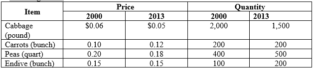 Price
Quantity
2013
Item
2000
2013
2000
Cabbage
(pound)
Carrots (bunch)
Peas (quart)
Endive (bunch)
S0.06
$0.05
2,000
1,500
0.10
0.12
200
200
0.20
0.18
400
500
0.15
0.15
100
200
