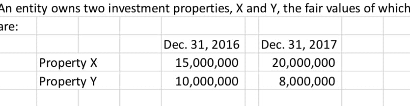 An entity owns two investment properties, X and Y, the fair values of which
are:
Dec. 31, 2016
Dec. 31, 2017
Property X
15,000,000
20,000,000
Property Y
10,000,000
8,000,000