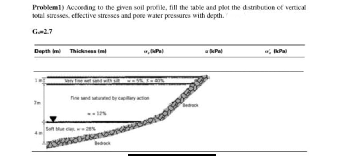 Problem1) According to the given soil profile, fill the table and plot the distribution of vertical
total stresses, effective stresses and pore water pressures with depth.
G=2.7
Depth (m) Thickness (m)
, (kPa)
u (kPa)
, (kPa)
Verv fine wet sand with silt
S-40%
Fine sand saturated by capilary action
7m
Bedrock
w 12%
Soft blue clay,
Bedrock
