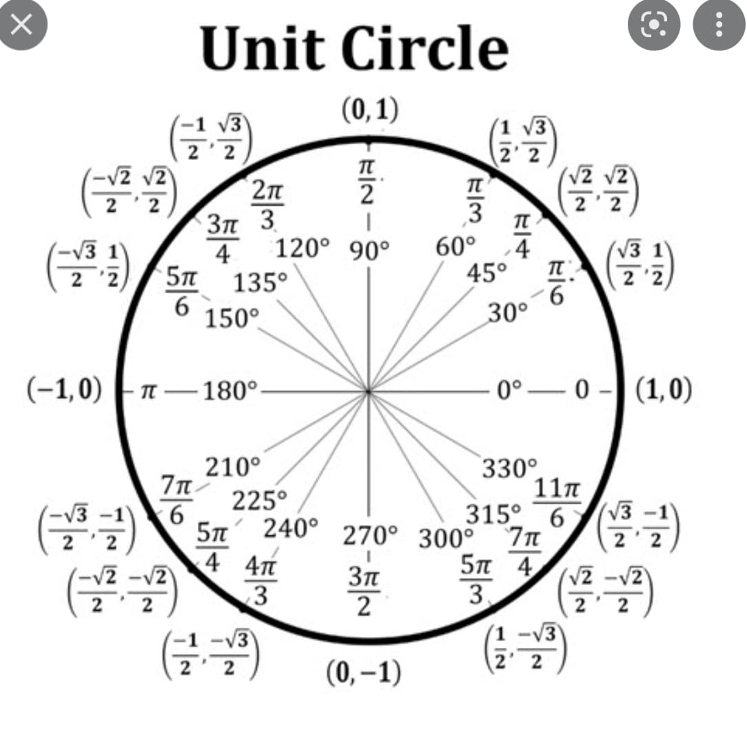Unit Circle
(0,1)
(글을)
V3
V3
V2 V2
2 2
2n
Зл 3
4
2
3
(골)
120° 90°
60°
4
V3 1
2 '2
V3 1
2 '2
45°
135°
6
150°
30°
(-1,0) |n–180°-
0° – 0 - (1,0)
330°
11n
315° 6
5n 240° 270° 300° 7T
210°
225°
(클글)
(골골)
(글글)
V3
4 4
5π4,
3.
(플골)
-V2
2
2
2
/3
V3
(0, –1)
