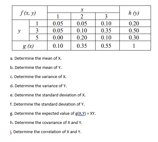 f (x, y)
y
1
0.05
0.05
0.00
g (x)
0.10
a. Determine the mean of X.
b. Determine the mean of Y.
c. Determine the variance of X.
d. Determine the variance of Y.
e. Determine the standard deviation of X.
f. Determine the standard deviation of Y.
g. Determine the expected value of g(X,Y)= XY.
h. Determine the covariance of X and Y.
i. Determine the correlation of X and Y.
X
2
0.05
0.10
0.20
0.35
1
3
5
3
0.10
0.35
0.10
0.55
h (y)
0.20
0.50
0.30
1