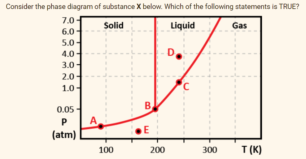 Consider the phase diagram of substance X below. Which of the following statements is TRUE?
7.0-
Solid
Liquid
Gas
6.0
5.0 -
4.0
D
3.0 -
2.0
1.0 -
0.05
A
(atm)
P
300
T (К)
100
200
