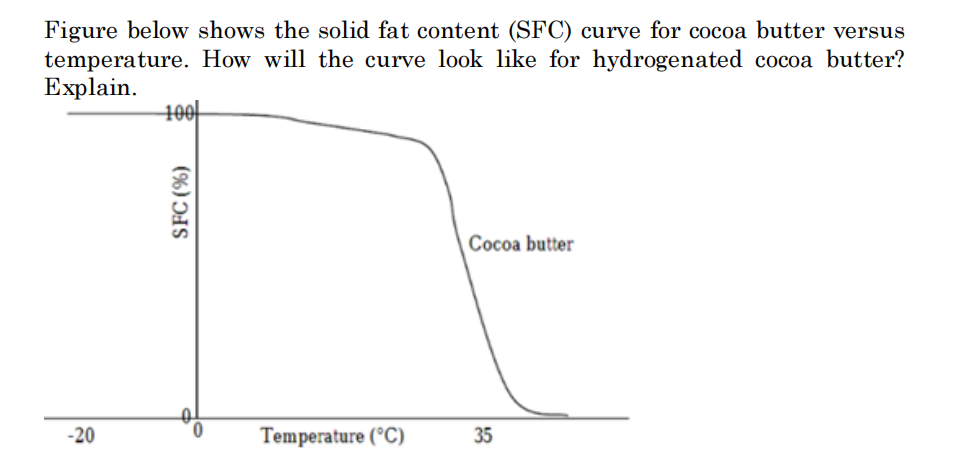 Figure below shows the solid fat content (SFC) curve for cocoa butter versus
temperature. How will the curve look like for hydrogenated cocoa butter?
Explain.
100-
Cocoa butter
-20
0.
Temperature (°C)
SFC (%)
35

