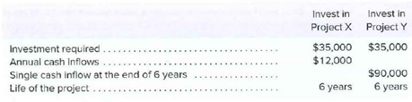 Invest in
Invest in
Project X Project Y
Investment required ..
Annual cash Inflows
Single cash inflow at the end of 6 years
$35,000 $35,000
Life of the project ...
6 years
$90,000
6 years
