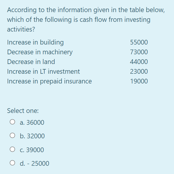 According to the information given in the table below,
which of the following is cash flow from investing
activities?
Increase in building
55000
Decrease in machinery
73000
Decrease in land
44000
Increase in LT investment
23000
Increase in prepaid insurance
19000
Select one:
O a. 36000
O b. 32000
О с. 39000
O d. - 25000
