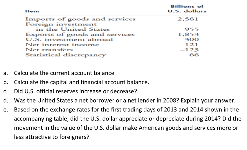 Item
Imports of goods and services
Foreign investment
in the United States
Exports of goods and services
U.S. investment abroad
Net interest income
Net transfers
Statistical discrepancy
Billions of
U.S. dollars
2,561
955
1,853
300
121
-123
66
a. Calculate the current account balance
b.
Calculate the capital and financial account balance.
C. Did U.S. official reserves increase or decrease?
d. Was the United States a net borrower or a net lender in 2008? Explain your answer.
Based on the exchange rates for the first trading days of 2013 and 2014 shown in the
accompanying table, did the U.S. dollar appreciate or depreciate during 2014? Did the
movement in the value of the U.S. dollar make American goods and services more or
less attractive to foreigners?