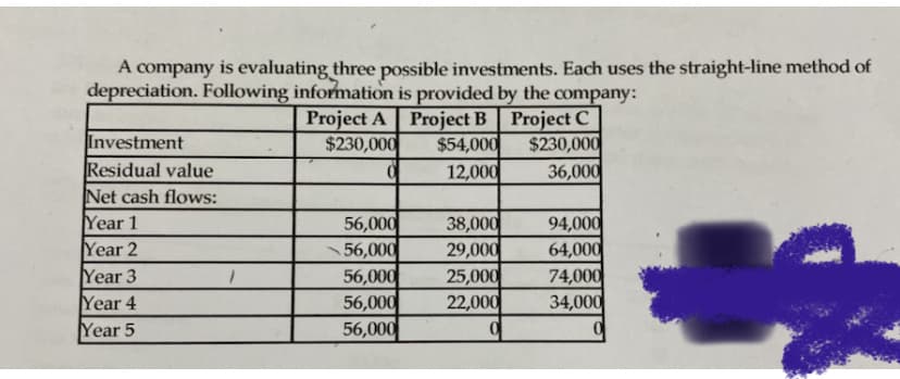 A company is evaluating three possible investments. Each uses the straight-line method of
depreciation. Following information is provided by the company:
Project A Project B Project c
$54,000
12,000
Investment
$230,000
$230,000
36,000
Residual value
Net cash flows:
Year 1
Year 2
Year 3
Year 4
Year 5
56,000
56,000
56,000
56,000
56,000
38,000
29,000
25,000
22,000
94,000
64,000
74,000
34,000
