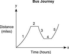 Bus Journey
y
Distance
(miles)
3
1
4
Time (hours)
5.
2.
