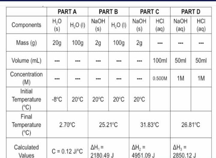 Components
Mass (g)
Volume (mL)
Concentration
(M)
Initial
Temperature
(°C)
Final
Temperature
(°C)
Calculated
Values
PART A
H₂O
(s)
20g 100g
1
www
H₂O (1)
.…
…….
2.70°C
PART B
C=0.12 J/°C
NaOH
(s)
2g
1
.….
H₂O (1)
100g
1
……w
ΔΗ, =
2180.49 J
-8°C 20°C 20°C 20°C 20°C
25.21°C
PART C
NaOH HCI
(s) (aq)
2g
www
www
0.500M
100ml 50ml
31.83°C
PART D
NaOH HCI
(aq) (aq)
AH₂ =
4951.09 J
-ww
www
50ml
1M 1M
26.81°C
AH₂ =
2850.12 J