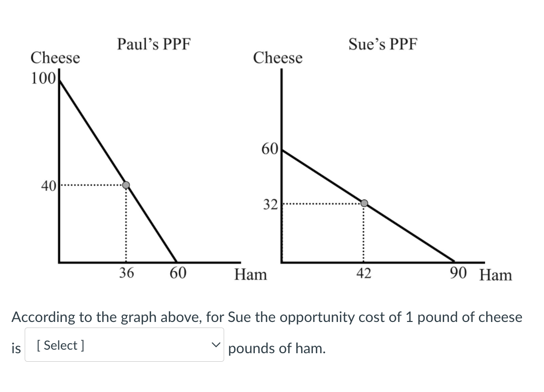 Paul's PPF
Sue's PPF
Cheese
Cheese
100
60
40
32
36
60
Ham
42
90 Ham
According to the graph above, for Sue the opportunity cost of 1 pound of cheese
is [ Select ]
pounds of ham.
