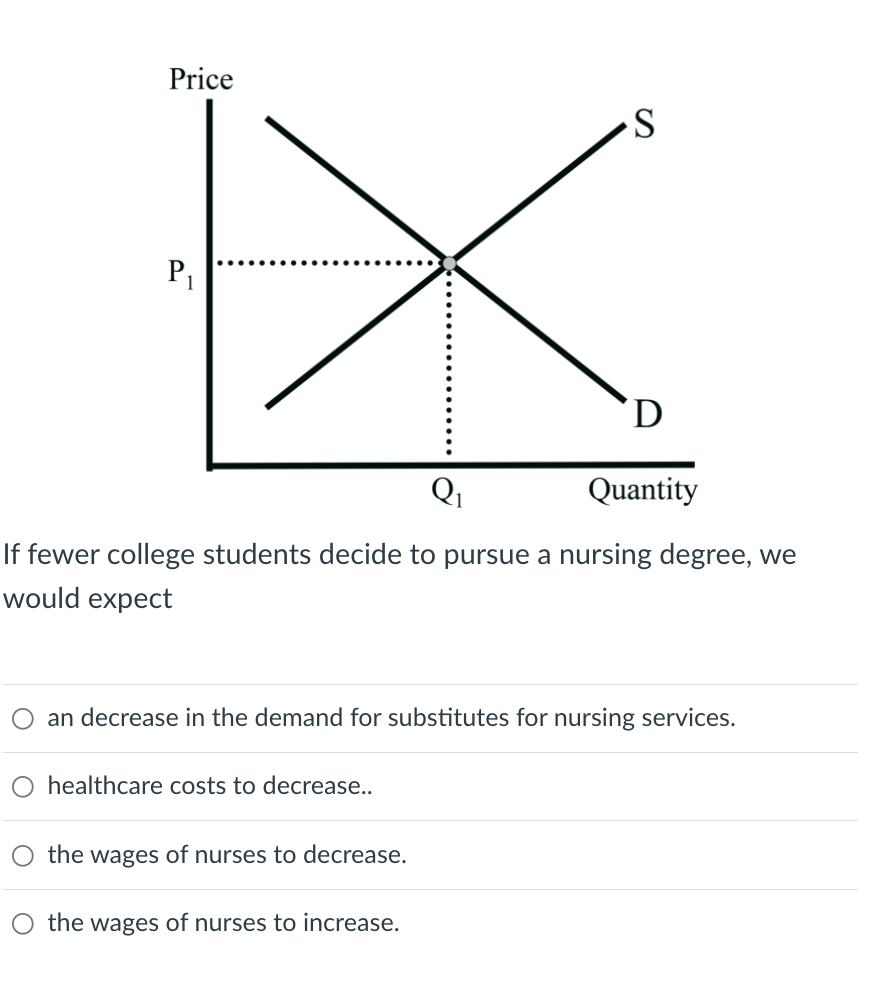 Price
P1
'D
Quantity
If fewer college students decide to pursue a nursing degree, we
would expect
an decrease in the demand for substitutes for nursing services.
O healthcare costs to decrease..
the wages of nurses to decrease.
the wages of nurses to increase.
