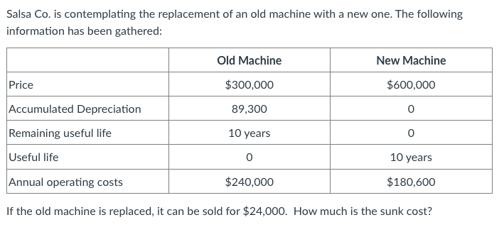 Salsa Co. is contemplating the replacement of an old machine with a new one. The following
information has been gathered:
Old Machine
New Machine
Price
$300,000
$600,000
Accumulated Depreciation
89,300
Remaining useful life
10 years
Useful life
10 years
Annual operating costs
$240,000
$180,600
If the old machine is replaced, it can be sold for $24,000. How much is the sunk cost?
