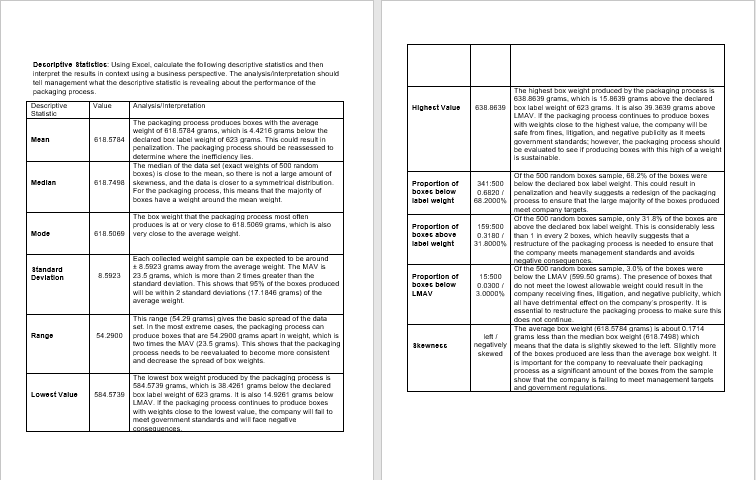 Decoriptive statictioc: Using Excel, calculate the folowing descriptive statistics and then
Interpret the resuts in context using a business perspective. The analysisinterpretation should
tell management what the descrptive statistic is revealing about the performance of the
packaging process.
The highest bOK weight produced by the packaging process is
638.8639 grams, which is 15.8639 grams above the declared
Descriptive
Statistic
|Analysis/interpretation
Value
Highect Value
638.8639 box label weight of E23 grams. It is also 39.3639 grams above
The packaging process produces boxes with the average
weight of 618.5784 grams, which is 4.4216 grams below the
618.5784 declared box label weight of 623 grams. This could result in
penalization. The packaging process should be reassessed to
LMAV. Ir the packaging process continues to produce boxes
with weights close to the highest value, the company will be
safe from fines litigation, and negative pubicity as it meets
government standards: however, the packaging process should
be evaluated to see if producing boxes with this high of a weight
is sustainable.
Mean
determine where the inefficiency lies.
The median of the data set (exact weights of 500 random
boxes) is dose to the mean, so there is not a large amount of
Or the 500 random boxes sample, 68.2% of the boxes were
341:500 below the declared box label weight. This could result in
0.6820 penalization and heavily suggests a redesign of the packaging
68.2000% process to ensure that the large majority of the boxes produced
Median
618.7498 skewness, and the data is doser to a symmetrical distribution
Proportion of
For the packaging process, this means that the majority of
boxes have a weight around the mean weight.
boxec below
label welght
The box weight that the packaging process most often
produces is at or very close to 618.5069 grams, which is also
meet company targets.
Of the 500 random boxes sample, only 31.8% of the boxes are
above the dedared box label weight. This is considerably less
Proportion of
boxes above
labol welght
159:500
Mode
618.50E9 very close to the average weight.
0.3180 than 1 in every 2 boxes, which heavily suggests that a
31.8000% restructure of the packaging process is needed to ensure that
the company meets management standards and avoids
Each collected weight sample can be expected to be around
+8.5923 grams away from the average weight. The MAV s
23.5 grams, which is more than 2 times greater than the
standard devilation. This shows that 95% of the boxes produced
will be within 2 standard deviations (17.1846 grams) of the
average weight.
negative consequences
Or the 500 random boxes sample, 3.0% of the boxes were
below the LMAV (599.50 grams). The presence of boxes that
do not meet the lowest allowable weight could result in the
3.0000% company receiving fines, Igation, and negative publicity, which
all have detrimental effect on the company's prosperity. It is
essential to restructure the packaging process to make sure this
atandard
8.5923
Proportion of
boxec below
Devlation
15:500
0.0300 /
LMAV
This range (54.29 grams) gives the basic spread of the data
set. In the most extreme cases, the packaging process can
produce boxes that are 54.2900 grams apart in weight, which is
two times the MAV (23.5 grams). This shows that the packaging
process needs to be reevaluated to become more consistent
and decrease the spread of bax weights.
does not continue
The average box weight (618.5784 grams) is about 0.1714
grams less than the median box weight (618.7498) which
negatively means that the data is slighty skewed to the left. Slightly more
skewed of the baxes produced are less than the average bax weight. It
Is important for the company to reevaluate their packaging
process as a significant amount of the boxes from the sample
Range
54.2900
let
akewnecc
The lowest box weight produced by the packaging process s
584.5739 grams, which is 38.4261 grams below the declared
584.5739 box label weight of 623 grams. It is also 14.9261 grams below
LMAV. I the packaging process continues to produce boxes
show that the oompany is failing to meet management targets
and govermment requlations
Lowest Value
with weights close to the lowest value, the company will fal to
meet govemment standards and will face negative
consenuences
