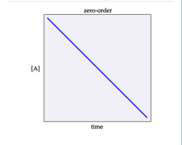 zero-order
[A]
time
