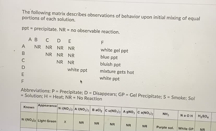 The following matrix describes observations of behavior upon initial mixing of equal
portions of each solution.
ppt = precipitate. NR
= no observable reaction.
А В
C
D
F
A
NR NR NR NR
white gel ppt
В
NR NR NR
blue ppt
C
NR NR
bluish ppt
white ppt
mixture gets hot
white ppt
F
Abbreviations: P = Precipitate; D = Disappears; GP = Gel Precipitate; S = Smoke; Sol
= Solution; H = Heat; NR = No Reaction
%3D
%3D
%3D
Appearance
Known
N i(NO3)2 A I(NO3)3 B aCl2 C u(NO3)2 A GNO3 C a(NO3)2
NH3
NAOH
H2SO4
N i(NO3)2 Light Green
X
NR
NR
NR
NR
NR
Purple sol.
White GP
NR
