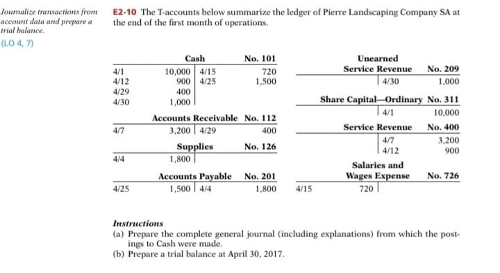 Journalize transactions from E2-10 The T-accounts below summarize the ledger of Pierre Landscaping Company SA at
account data and prepare a
trial balance.
the end of the first month of operations.
(LO 4, 7)
No. 101
Cash
10,000 4/15
900 4/25
400
Unearned
Service Revenue No. 209
| 4/30
Share Capital-Ordinary No. 311
| 4/1
Service Revenue No. 400
720
1,500
4/1
4/12
1,000
4/29
4/30
1,000
10,000
Accounts Receivable No. 112
3,200 | 4/29
4/7
400
4/7
3,200
Supplies
No. 126
4/12
900
4/4
1,800
Salaries and
Accounts Payable
1,500 | 4/4
Wages Expense
720||
No. 201
No. 726
4/25
1,800
4/15
Instructions
(a) Prepare the complete general journal (including explanations) from which the post-
ings to Cash were made.
(b) Prepare a trial balance at April 30, 2017.
