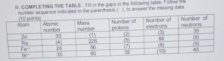 II. COMPLETING THE TABLE. Fill in the gaps in the following table. Follow the
number sequence indicated in the parenthesis,( ), to answer the missing data.
(10 points)
Number of
neutrons
Number of
electrons
(3)
88
(8)
(10)
Number of
Atomic
number
30
Mass
number
(1)
226
Atom
protons
(2)
(5)
(7)
35
35
Zn
Ra
Fes
(4)
26
(6)
(9)
45
56
Br
35
80
