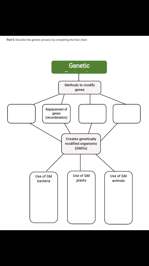 Part II: Describe the genetic process by completing the flow chart.
Genetic
Methods to modify
genes
Replacement of
genes
(recombination)
Creates genetically
modified organisms
(GMOS)
Use of GM
Use of GM
Use of GM
bacteria
plants
animals
