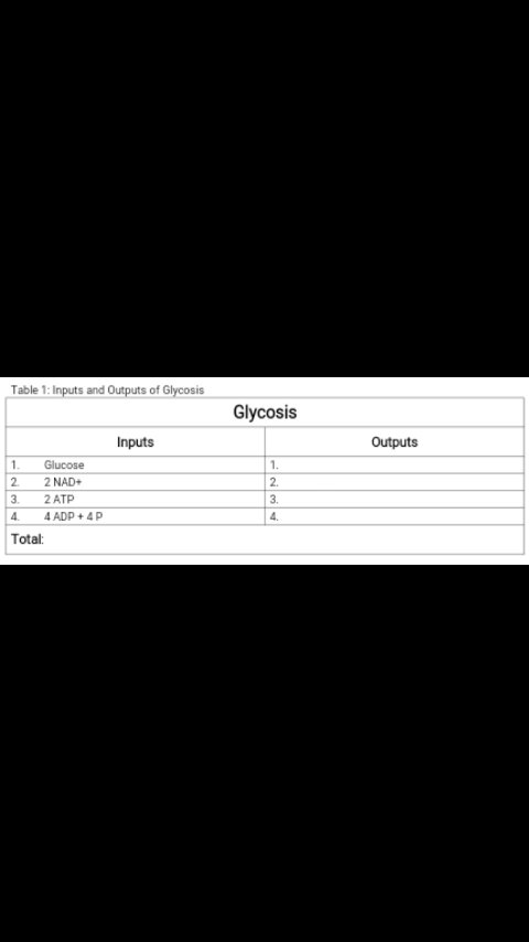 Table 1: Inputs and Outputs of Glycosis
Glycosis
Inputs
Outputs
1.
Glucose
1.
2.
2 NAD+
2.
2 ATP
4 ADP + 4P
3.
3.
4.
4.
Total:
