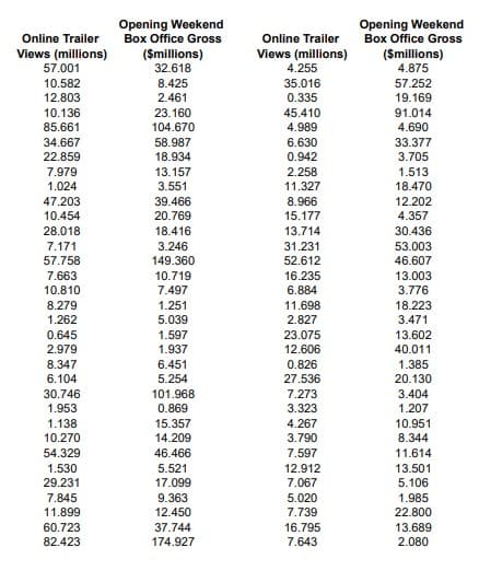 Online Trailer
Views (millions)
57.001
10.582
12.803
10.136
85.661
34.667
22.859
7.979
1.024
47.203
10.454
28.018
7.171
57.758
7.663
10.810
8.279
1.262
0.645
2.979
8.347
6.104
30.746
1.953
1.138
10.270
54.329
1.530
29.231
7.845
11.899
60.723
82.423
Opening Weekend
Box Office Gross
($millions)
32.618
8.425
2.461
23.160
104.670
58.987
18.934
13.157
3.551
39.466
20.769
18.416
3.246
149.360
10.719
7.497
1.251
5.039
1.597
1.937
6.451
5.254
101.968
0.869
15.357
14.209
46.466
5.521
17.099
9.363
12.450
37.744
174.927
Online Trailer
Views (millions)
4.255
35.016
0.335
45.410
4.989
6.630
0.942
2.258
11.327
8.966
15.177
13.714
31.231
52.612
16.235
6.884
11.698
2.827
23.075
12.606
0.826
27.536
7.273
3.323
4.267
3.790
7.597
12.912
7.067
5.020
7.739
16.795
7.643
Opening Weekend
Box Office Gross
($millions)
4.875
57.252
19.169
91.014
4.690
33.377
3.705
1.513
18.470
12.202
4.357
30.436
53.003
46.607
13.003
3.776
18.223
3.471
13.602
40.011
1.385
20.130
3.404
1.207
10.951
8.344
11.614
13.501
5.106
1.985
22.800
13.689
2.080